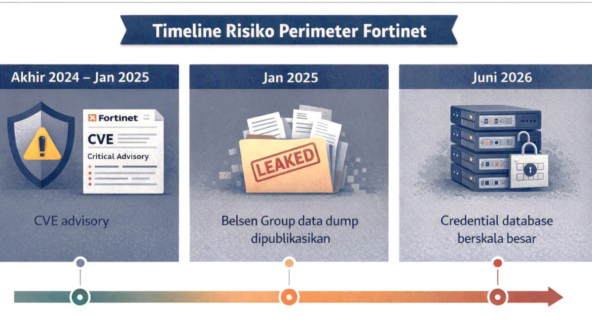 Timeline horizontal "Timeline Risiko Perimeter Fortinet" - 3 milestone muted flat. (1) Akhir 2024 - Jan 2025: CVE adviso